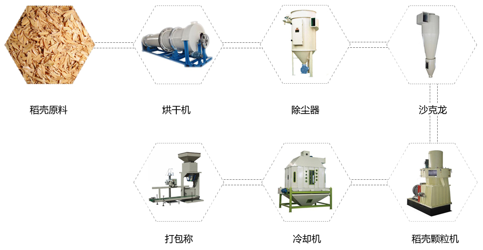 稻殼顆粒機(jī)工藝流程