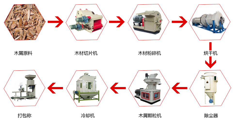 生物質顆粒生產(chǎn)線工藝流程